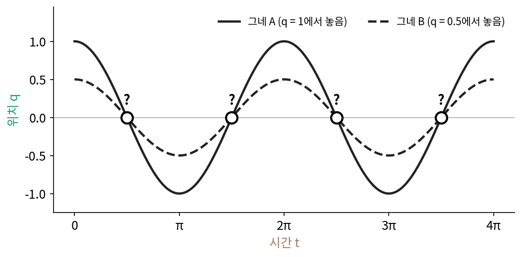 q = 1에서 놓은 그네 A와 q = 0.5에서 놓은 그네 B의 위치 그래프. 두 곡선이 만나는 순간들(동그라미)