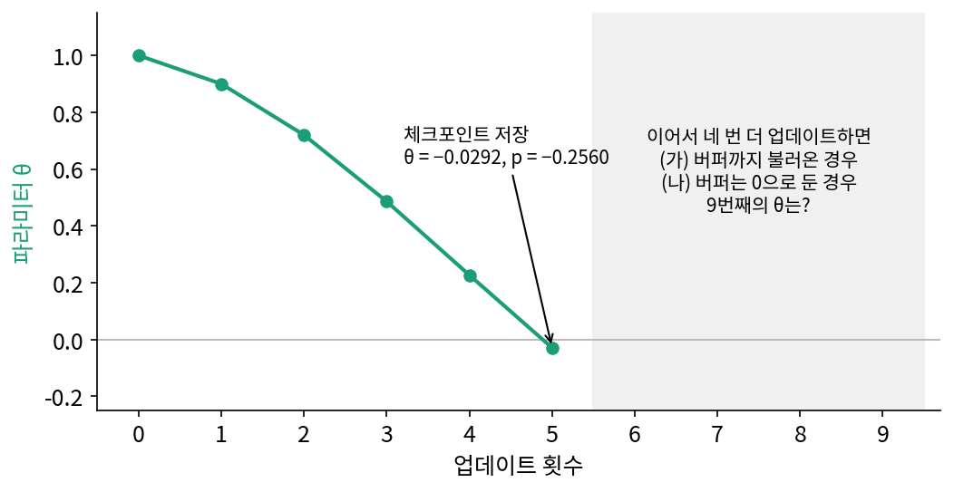 θ = 1, 버퍼 0에서 출발한 모멘텀 SGD의 처음 다섯 업데이트와 체크포인트를 저장한 자리. 그 뒤 네 번은 비워 둠