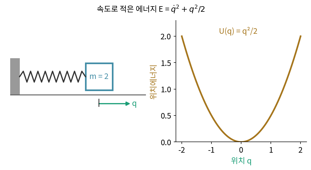 용수철에 매단 질량 2인 추와 위치에너지 U(q) = q²/2