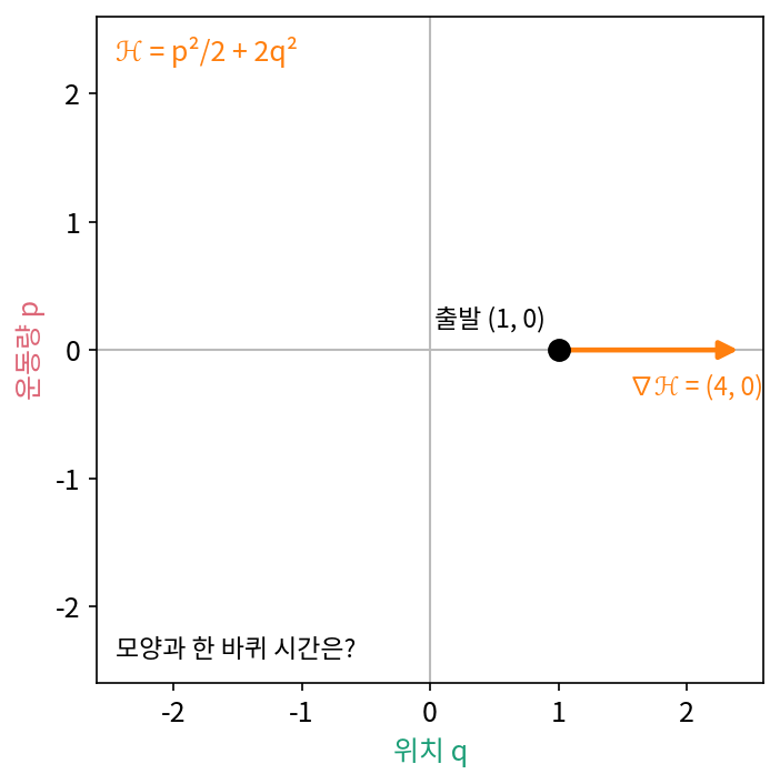 ℋ = p²/2 + 2q²인 추의 위상공간에서 출발점 (1, 0)과 그 점의 그래디언트 ∇ℋ = (4, 0)