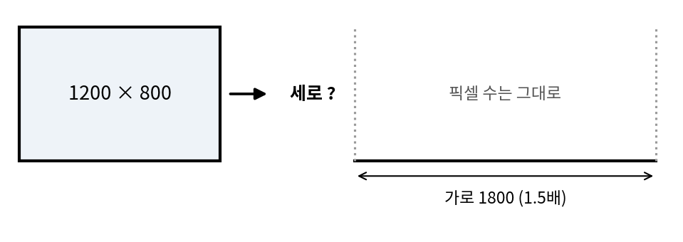 1200 × 800 사진과, 픽셀 수를 그대로 두고 가로만 1800으로 늘린 사진(세로는 비워 둠)