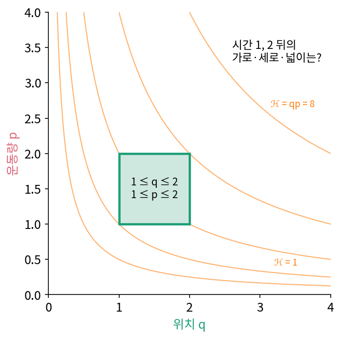ℋ = qp의 등고선(쌍곡선) 몇 개와 1 ≤ q ≤ 2, 1 ≤ p ≤ 2인 정사각형