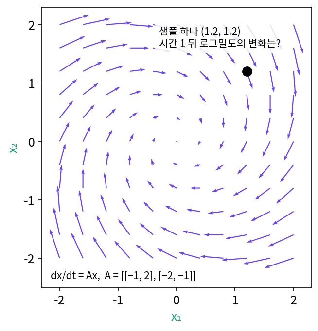 속도장 dx/dt = Ax, A = [[−1, 2], [−2, −1]]의 화살표와 흘려보낼 샘플 하나