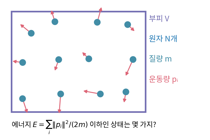 부피 V인 상자 속에서 저마다 운동량을 가지고 날아다니는 질량 m인 원자들