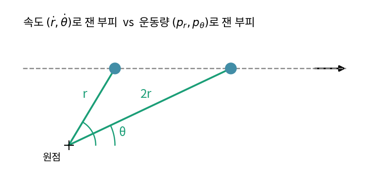 힘 없이 곧게 날아가는 입자를 극좌표 (r, θ)로 적은 두 순간. 원점에서 거리 r일 때와 2r일 때