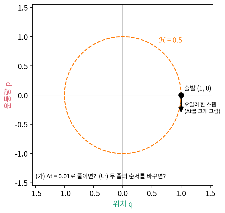 그네의 등고선 ℋ = 0.5와 출발점 (1, 0)에서 오일러 방법으로 간 한 스텝(보기 쉽게 Δt = 0.3으로 그림)