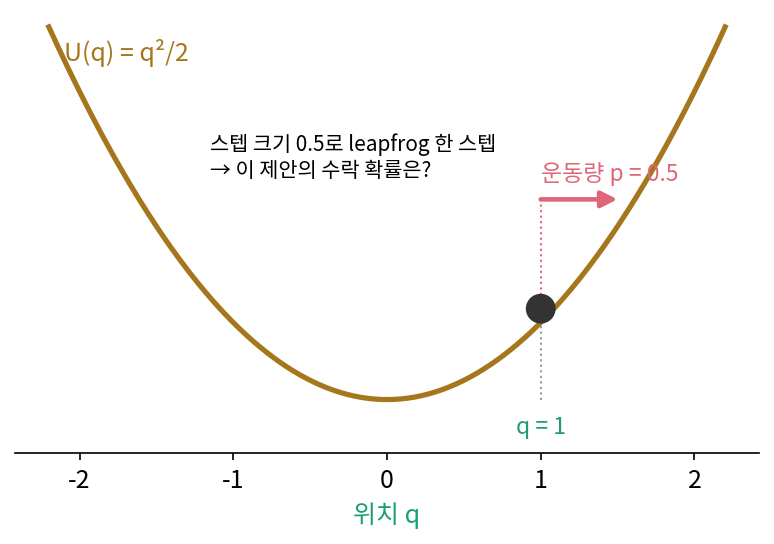 위치에너지 U(q) = q²/2 위의 현재 위치 q = 1과 새로 뽑은 운동량 p = 0.5