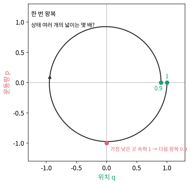 공기 저항으로 잦아드는 그네가 위상공간에서 그리는 한 번의 왕복. 가장 멀리 가는 거리가 1에서 0.9로 준다