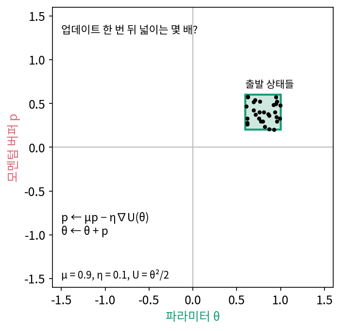 (θ, p) 평면에 놓은 출발 상태들의 작은 정사각형과 모멘텀 SGD의 업데이트 식(μ = 0.9, η = 0.1)