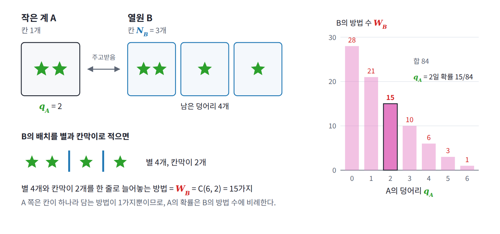 칸 하나인 작은 계 A와 칸 3개인 열원 B가 덩어리 6개를 나눠 가진다. A가 2개를 가지면 B는 남은 4개를 칸막이 2개와 늘어놓는 15가지 방법으로 담고, A의 확률은 이 B의 방법 수에 비례한다.