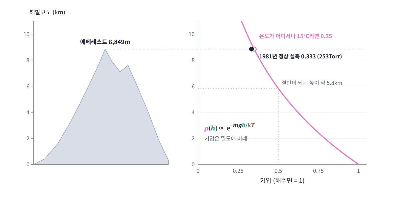 공기의 밀도(기압)는 높이에 따라 지수적으로 줄어 약 5.8km마다 절반이 된다. 기온이 어디서나 15°C라고 두면 에베레스트 정상은 해수면의 0.35배이고, 1981년 원정대가 정상에서 잰 값은 0.333배였다.