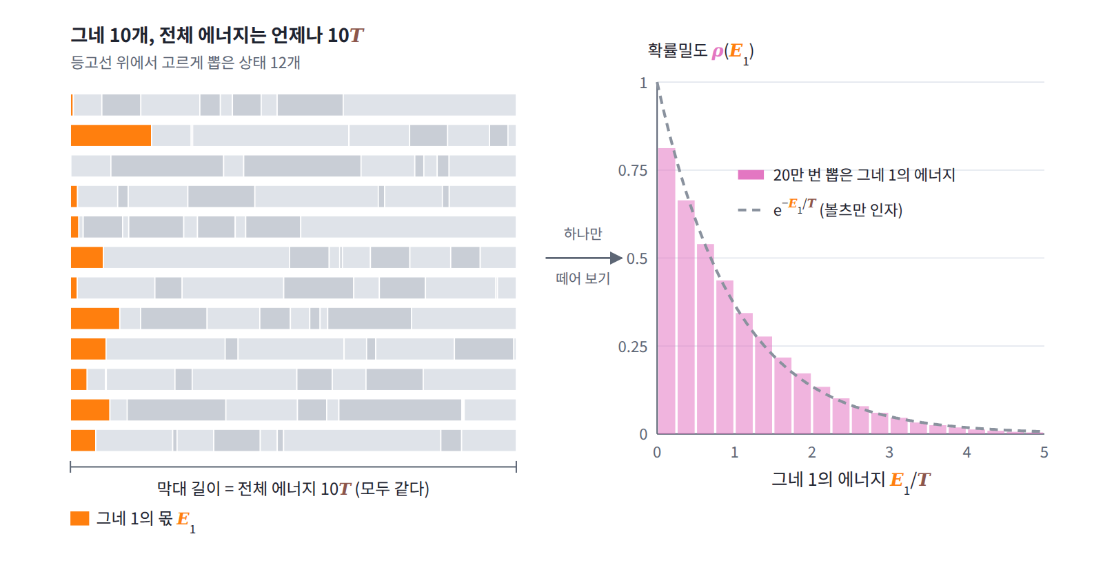 그네 10개의 전체 에너지를 10T로 고정하고 등고선 위에서 고르게 뽑으면 막대 전체 길이는 늘 같지만 그네 1의 몫(주황)은 들쭉날쭉하다. 20만 번 뽑은 그네 1의 에너지는 e^(−E₁/T)를 거의 따른다.