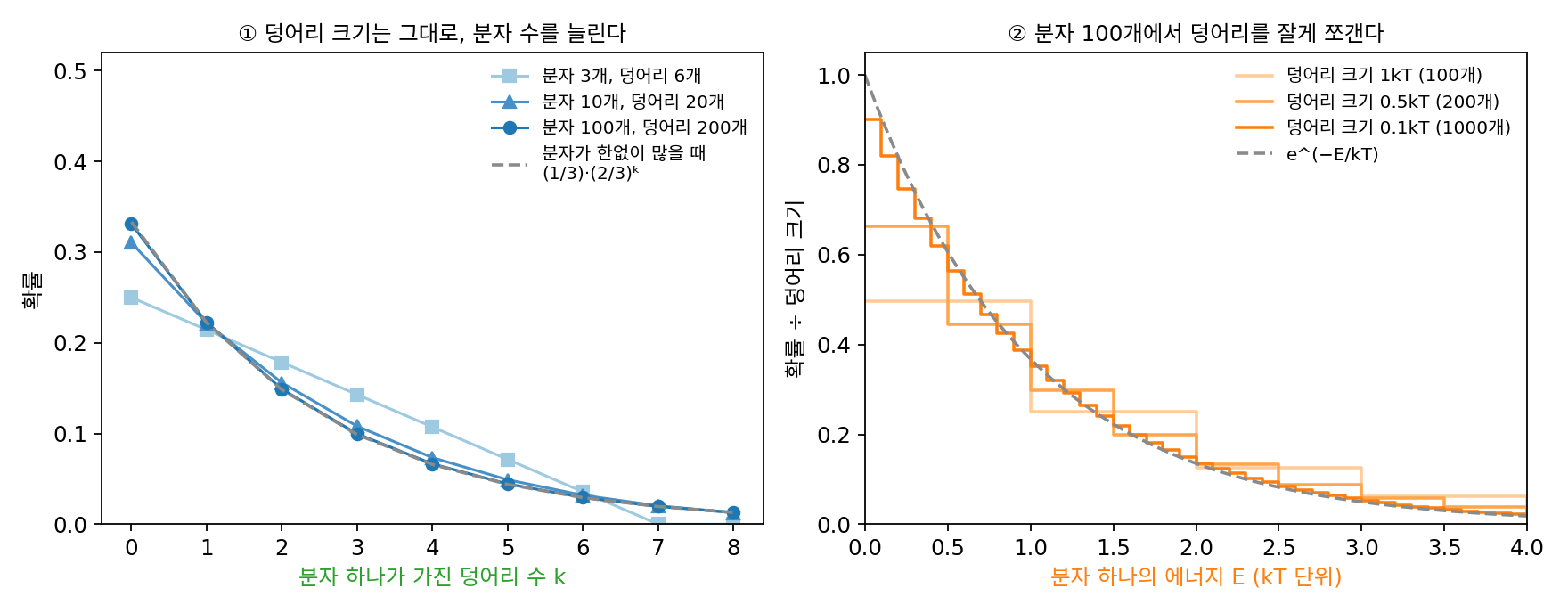 볼츠만이 1868년 논문에서 쓴 셈법(에너지를 덩어리로 나눠 분자들에게 나눠 주는 방법의 수 세기)을 작은 숫자로 되풀이한 것. 왼쪽은 분자 하나에 평균 덩어리 2개가 돌아가게 두고 분자 수를 3, 10, 100개로 늘린 것으로, 한 분자가 덩어리 k개를 가질 확률이 (1/3)·(2/3)ᵏ에 붙는다. 오른쪽은 분자 100개에 전체 에너지 100kT를 두고 덩어리 크기를 1kT, 0.5kT, 0.1kT로 쪼갠 것으로, 계단이 e^(−E/kT)에 다가간다. 이 책이 직접 계산해 그린 것이다 (sources/ch07/history/h_history.py)