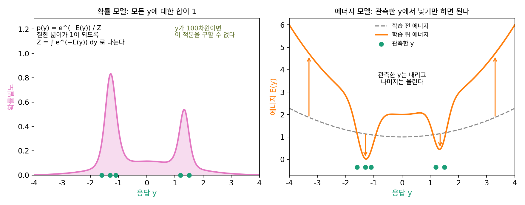 확률 모델(왼쪽)은 칠한 넓이가 1이 되도록 모든 y에 대한 적분 Z로 나눠야 하지만, 르쿤 외(2006)가 제안한 에너지 모델(오른쪽)은 관측한 y에서 에너지를 내리고 나머지에서 올리기만 하면 된다. 에너지 함수와 관측값은 이 그림을 위해 지어낸 것이다 (직접 제작, sources/ch07/history/h_history.py)