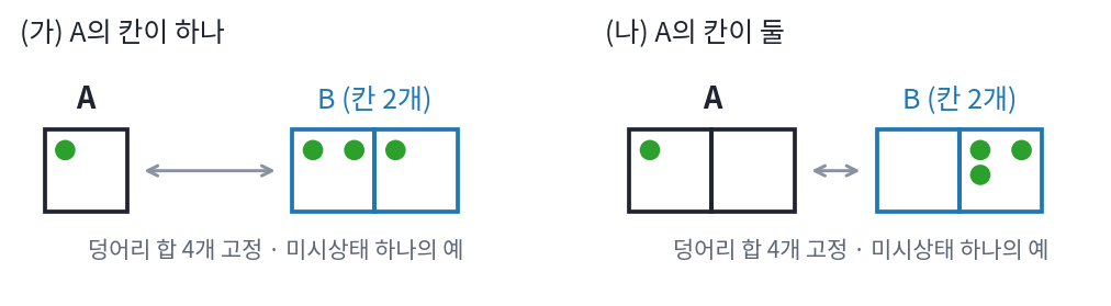 칸 둘인 B와 작은 계 A가 덩어리 4개를 나눠 가지는 미시상태의 한 예. 왼쪽은 A의 칸이 하나, 오른쪽은 둘일 때 (sources/ch07/problems_figs.py)