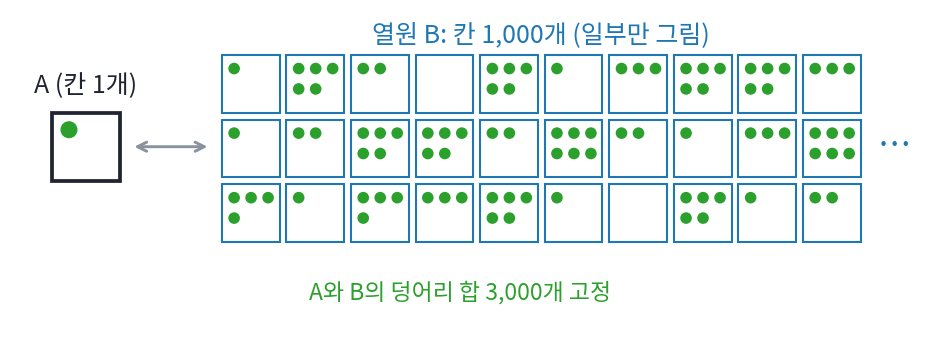 칸 하나인 A와 칸 1,000개인 열원 B(일부만 그림). 둘이 가진 덩어리의 합은 3,000개로 고정 (sources/ch07/problems_figs.py)