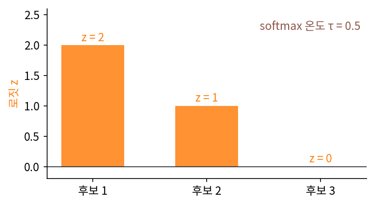 로짓 z = (2, 1, 0)인 세 후보와 softmax 온도 τ = 0.5 (sources/ch07/problems_figs.py)