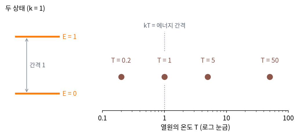 에너지 0과 1인 두 상태와, 물음의 네 온도 T = 0.2, 1, 5, 50을 로그 눈금 위에 놓은 것. 점선은 kT가 에너지 간격과 같은 자리 (sources/ch07/problems_figs.py)