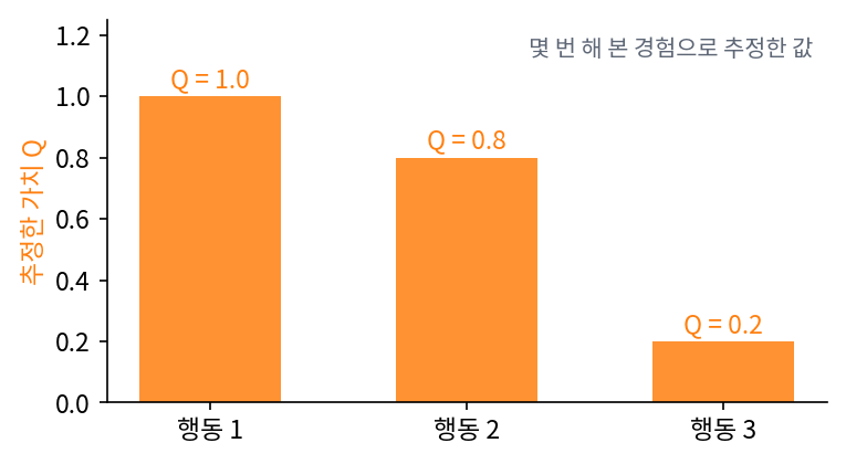 게임 AI가 몇 번 해 본 경험으로 추정한 세 행동의 가치 Q = (1.0, 0.8, 0.2) (sources/ch07/problems_figs.py)