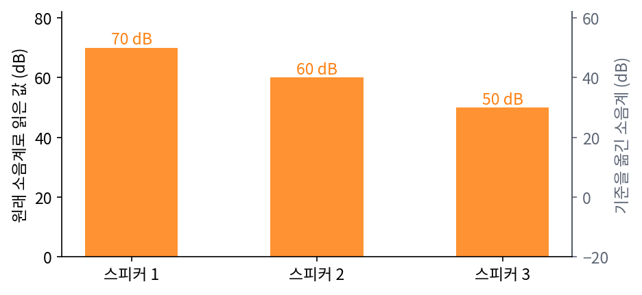 세 스피커의 소리 크기 70, 60, 50 dB. 오른쪽 눈금은 기준(0 dB)을 옮겨 모든 값이 20씩 낮게 읽히는 소음계 (sources/ch07/problems_figs.py)