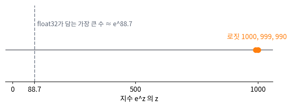 로짓 1000, 999, 990의 자리와, float32가 담을 수 있는 가장 큰 수 e^(88.7)의 지수 자리 (sources/ch07/problems_figs.py)