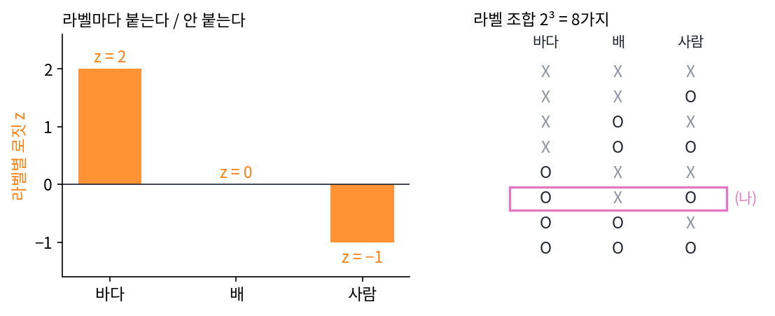 세 라벨의 로짓 (2, 0, −1)과, 라벨 셋을 붙이거나 붙이지 않는 여덟 가지 조합. 분홍 테두리는 (나)의 조합 (sources/ch07/problems_figs.py)