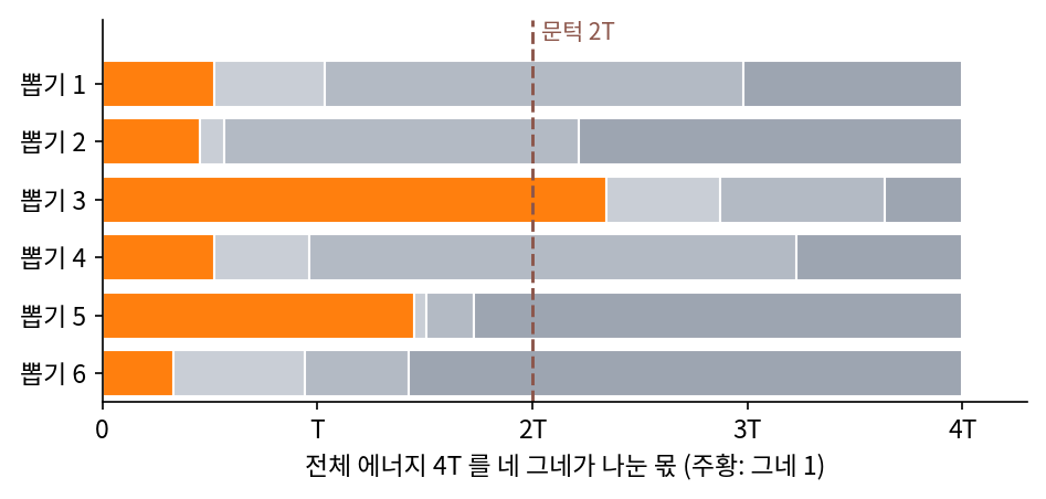 전체 에너지가 4T로 고정된 그네 넷의 상태를 등고선 위에서 고르게 여섯 번 뽑아, 네 그네가 나눈 에너지를 막대로 쌓은 것. 주황이 그네 1, 점선이 문턱 2T (sources/ch07/problems_figs.py)