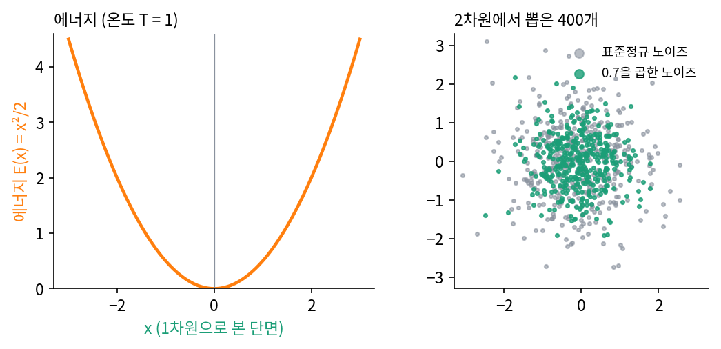 왼쪽: 에너지 E(x) = ‖x‖²/2를 1차원으로 자른 단면. 오른쪽: 2차원 표준정규 노이즈 400개(회색)와 같은 노이즈에 0.7을 곱한 것(초록) (sources/ch07/problems_figs.py)