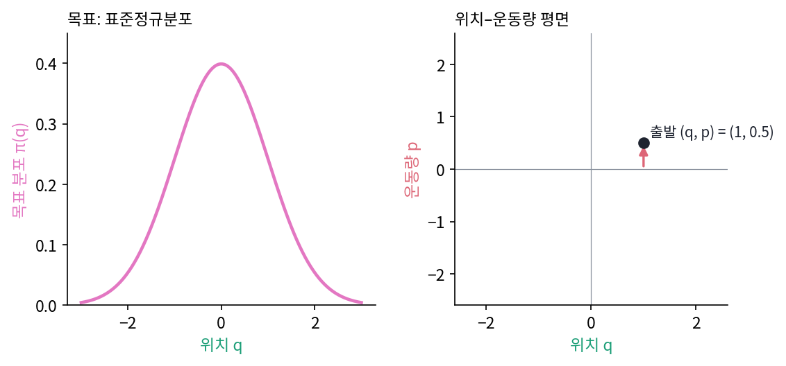 목표 분포인 1차원 표준정규분포(왼쪽)와, 위치–운동량 평면에서 민준이 출발한 상태 (q, p) = (1, 0.5)(오른쪽) (sources/ch07/problems_figs.py)