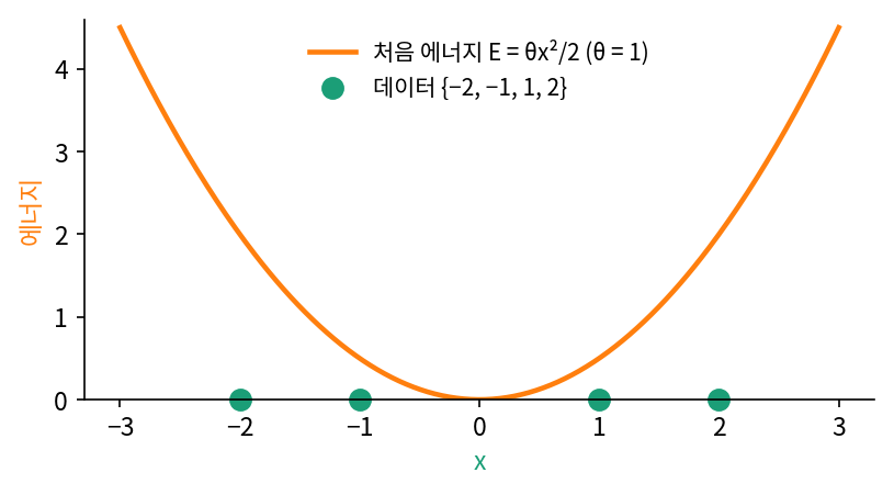 데이터 {−2, −1, 1, 2}와 학습을 시작할 때의 에너지 E = θx²/2 (θ = 1) (sources/ch07/problems_figs.py)