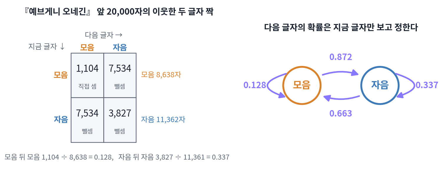 왼쪽: 마르코프가 『예브게니 오네긴』 앞 20,000자에서 센 이웃한 두 글자의 짝(마르코프 1913의 수를 다시 그림). 오른쪽: 그 수로 만든 다음 글자의 확률. 화살표마다 지금 글자에서 다음 글자로 옮겨 갈 확률이다