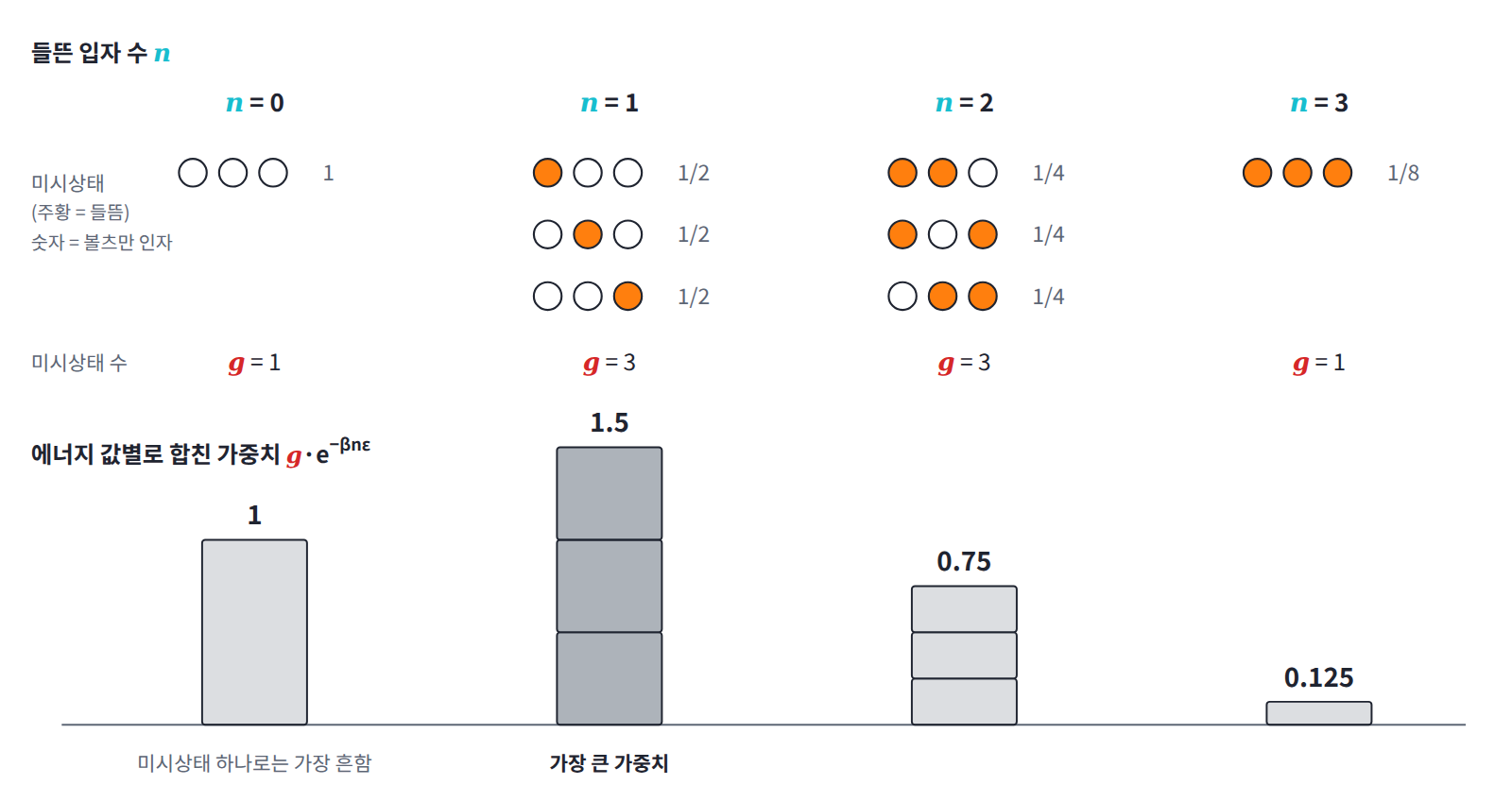 입자 세 개의 미시상태 여덟 개(주황 = 들뜬 입자, βε = ln 2). 미시상태 하나로는 모두 바닥 상태인 것(볼츠만 인자 1)이 가장 흔하지만, 에너지 값별로 합치면 1/2짜리 세 개가 모인 n = 1(가중치 1.5)이 이긴다.