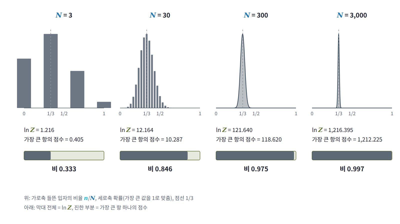 입자 수를 3, 30, 300, 3,000으로 늘릴 때 들뜬 입자 비율의 확률(위)과 ln Z 가운데 가장 큰 항 하나의 점수가 차지하는 몫(아래). 봉우리는 1/3에서 점점 좁아지고, 몫은 0.333, 0.846, 0.975, 0.997로 1에 다가간다.
