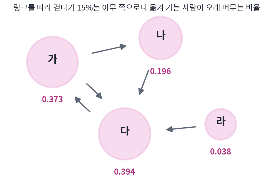쪽 넷의 링크와 페이지랭크. 동그라미의 크기와 아래 숫자가 떠도는 사람이 오래 머무는 비율이다(건너뛰지 않고 링크를 따라갈 확률 0.85)