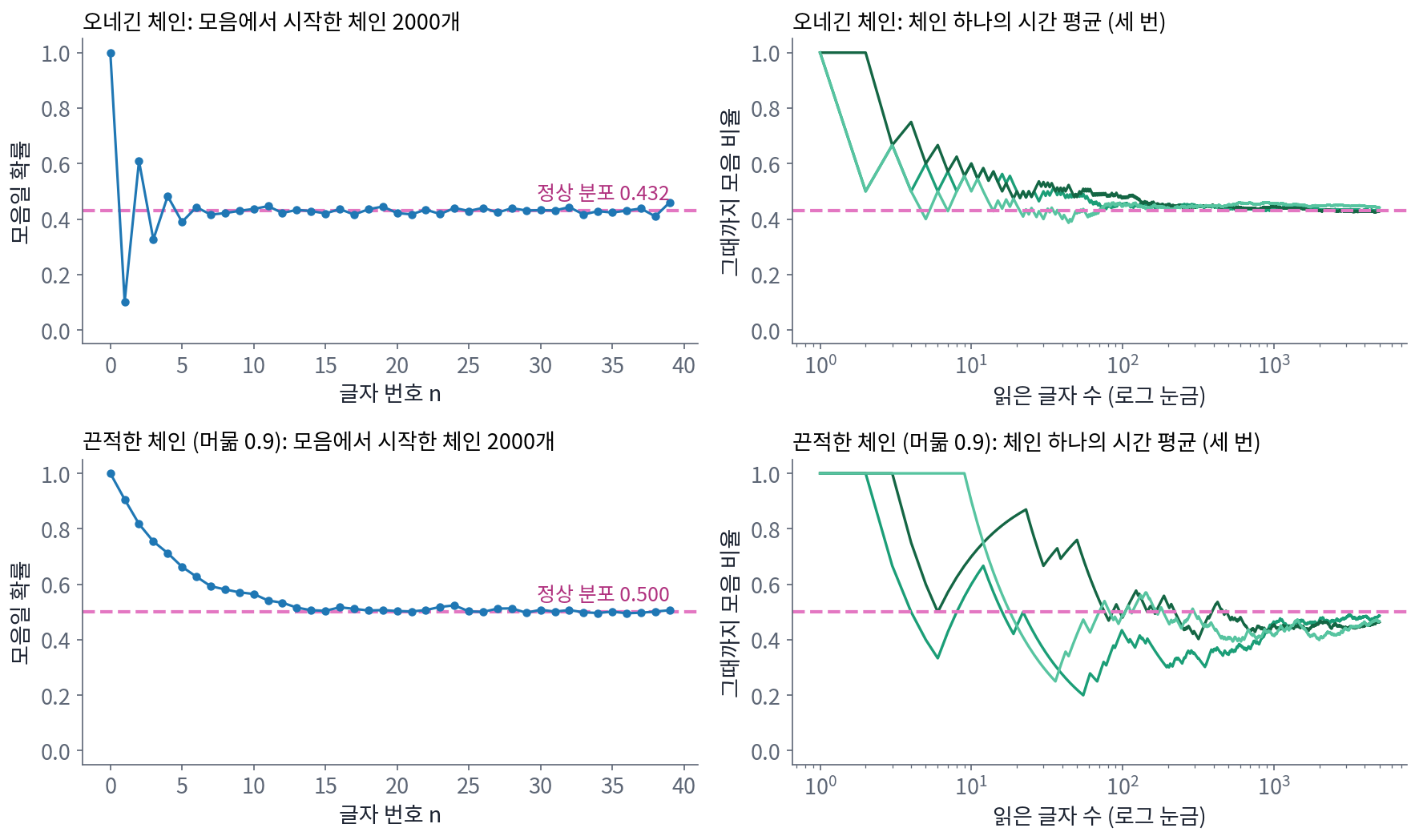 위: 오네긴 체인. 아래: 머무를 확률이 0.9인 끈적한 체인(정상 분포 반반). 왼쪽은 모음에서 출발한 체인 2000개의 n번째 글자 모음 비율, 오른쪽은 체인 하나를 오래 돌린 시간 평균(세 번 돌림). 두 평균이 모두 정상 분포(분홍 점선)로 가지만, 끈적한 체인은 훨씬 느리다