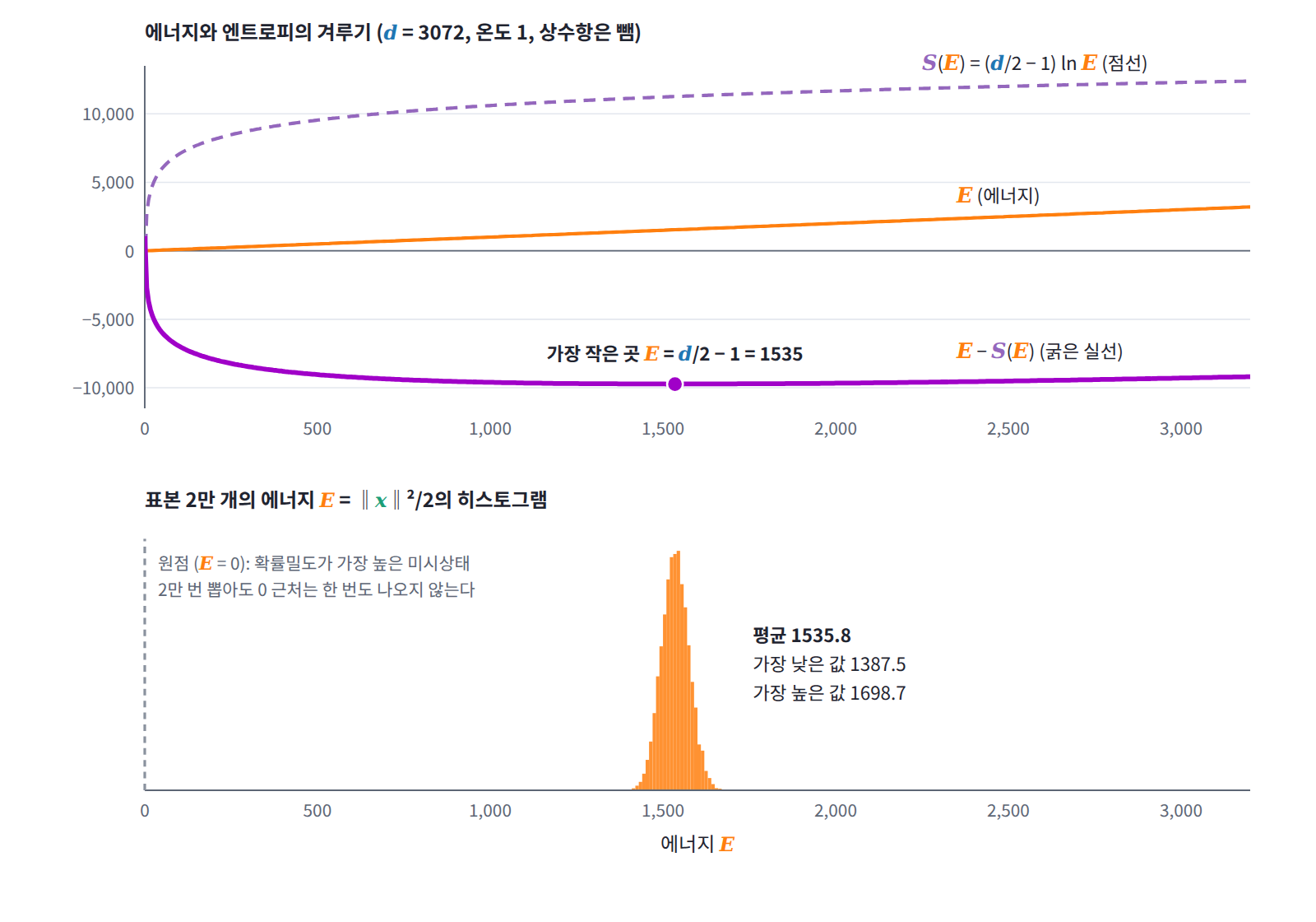 3072차원 표준정규분포를 에너지 E = ‖x‖²/2인 볼츠만 분포로 보면, E − S(E)는 E = d/2 − 1 = 1535에서 가장 작다(위). 실제로 표본 2만 개의 에너지는 평균 1535.8, 가장 낮은 값 1387.5로 모두 d/2 근처에 있고, 확률밀도가 가장 높은 원점 근처는 한 번도 나오지 않는다(아래).