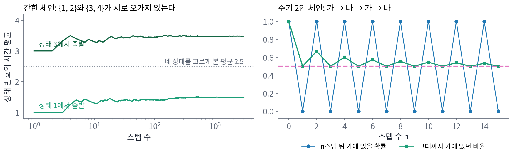 왼쪽: 서로 오가지 않는 두 상태 묶음 {1, 2}와 {3, 4}로 나뉜 갇힌 체인. 시간 평균이 출발한 묶음에 따라 1.5와 3.5로 갈린다. 오른쪽: 가와 나를 반드시 번갈아 오가는 주기 2인 체인. n스텝 뒤 가에 있을 확률은 1과 0을 오가지만, 가에 머문 시간의 비율은 0.5로 간다