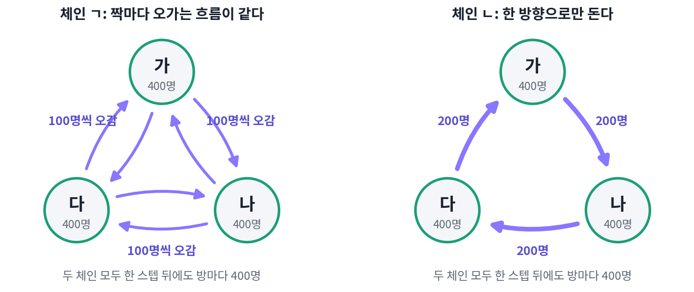 방 셋에 400명씩 있는 두 체인. 체인 ㄱ은 방 둘 사이를 양쪽으로 100명씩 오가고, 체인 ㄴ은 시계 방향으로만 200명씩 돈다. 두 체인 모두 한 스텝 뒤에도 방마다 400명이다