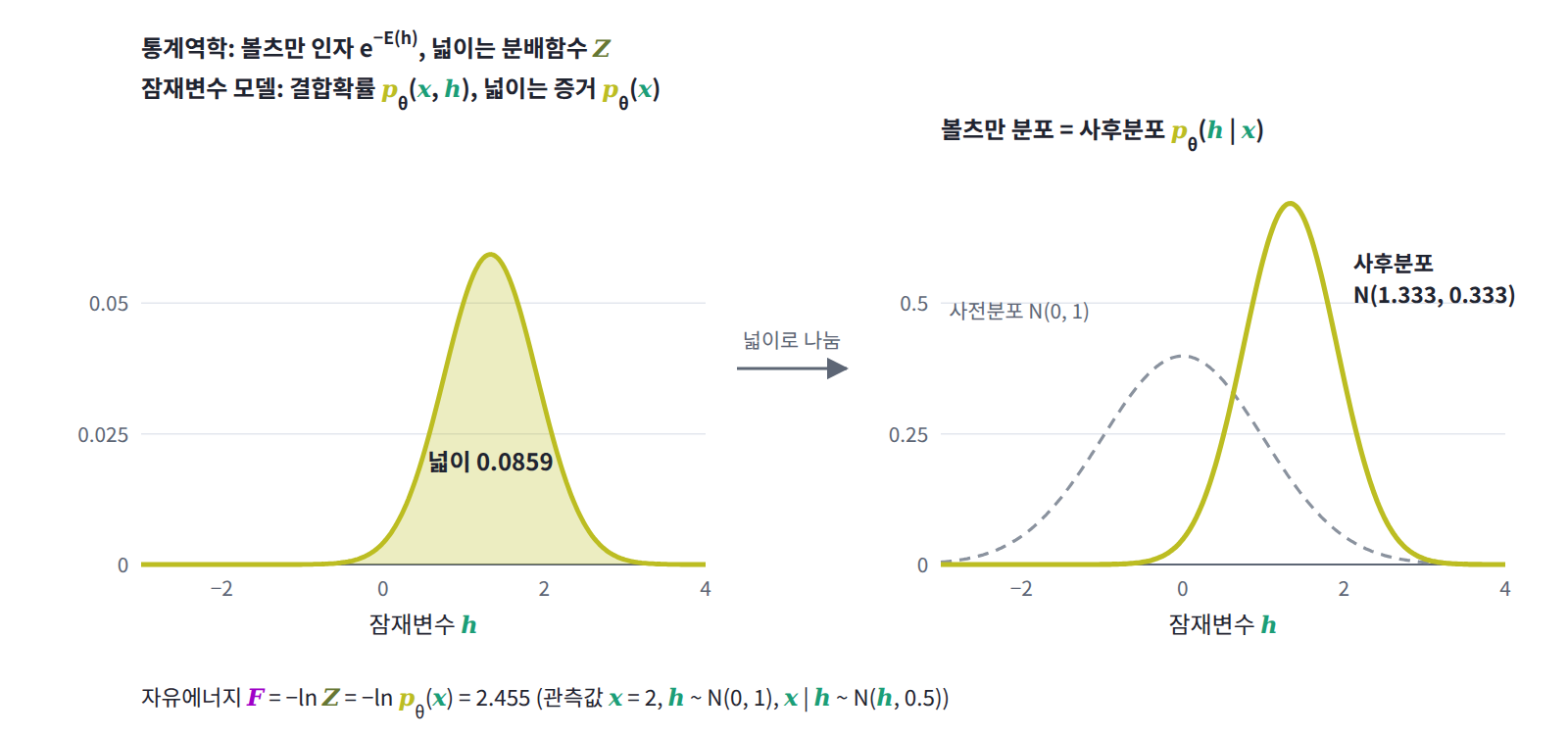 같은 곡선의 두 이름. 관측값 x = 2를 고정하면 결합확률 pθ(x, h)는 잠재변수 h의 볼츠만 인자 e^(−E(h))이고, 그 넓이 0.0859가 분배함수이자 증거 pθ(x)다. 넓이로 나누면 볼츠만 분포, 곧 사후분포 N(1.333, 0.333)이 된다.