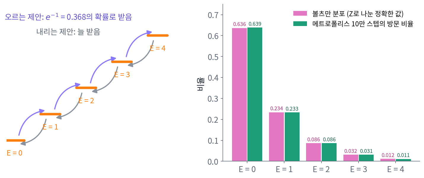 왼쪽: 에너지 0~4인 칸의 사다리. 오르는 제안은 e^(−1) = 0.368의 확률로, 내리는 제안은 늘 받아들인다. 오른쪽: 메트로폴리스 10만 스텝의 방문 비율과 정확한 볼츠만 분포