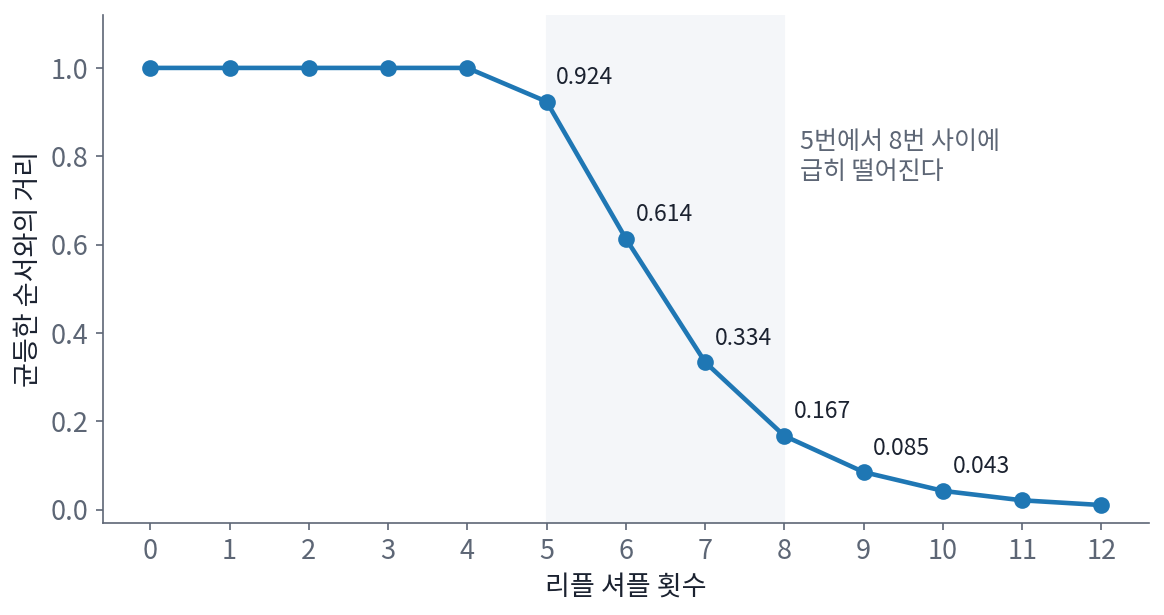 카드 52장을 리플 셔플한 횟수와 균등한 순서와의 총변동 거리(바이어–다이아코니스 식으로 정확히 계산). 다섯 번에서 여덟 번 사이에 급히 떨어진다