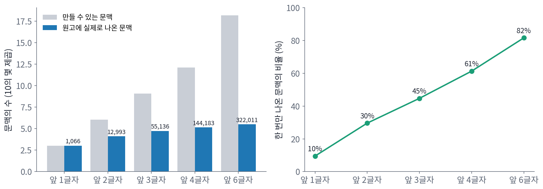 이 책의 2~17장 원고(이 장과 1장 제외)에서 앞 k글자를 문맥으로 삼을 때. 왼쪽: 만들 수 있는 문맥의 수와 실제로 나온 문맥의 수(로그 눈금). 오른쪽: 실제로 나온 문맥 가운데 한 번만 나온 것의 비율