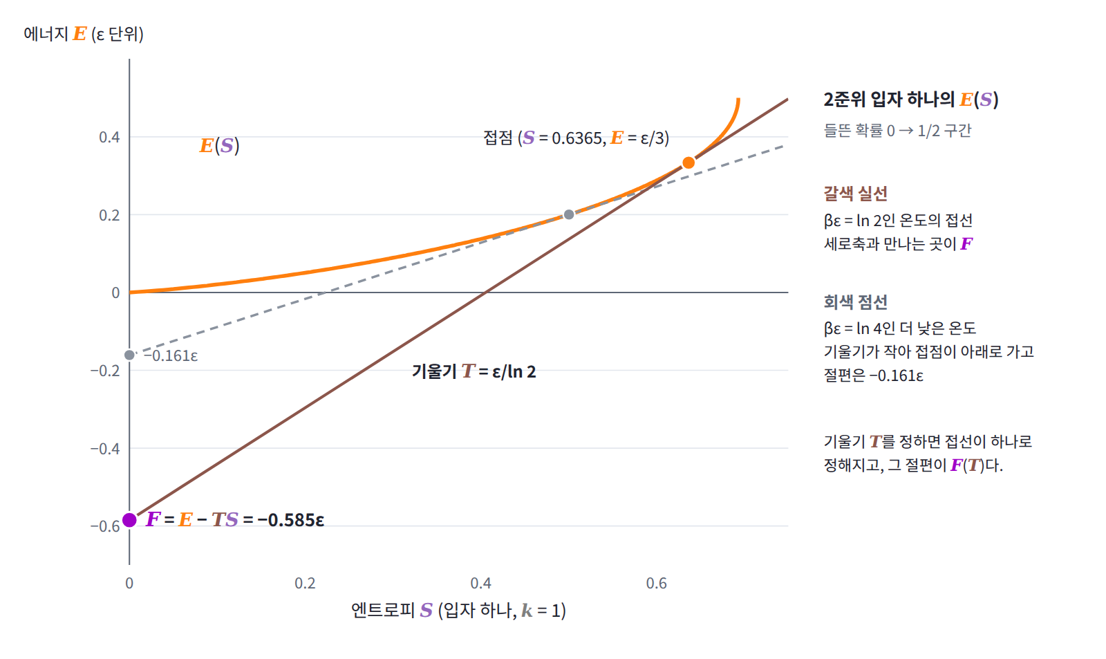 2준위 입자 하나의 E(S)와 그 접선. 기울기가 온도 T인 접선이 세로축과 만나는 높이가 자유에너지 F = E − TS다. βε = ln 2에서 접점은 S = 0.6365, E = ε/3이고 F = −0.585ε(= −kT ln 1.5), 더 낮은 온도 βε = ln 4에서는 접점이 아래로 내려가 F = −0.161ε이다.
