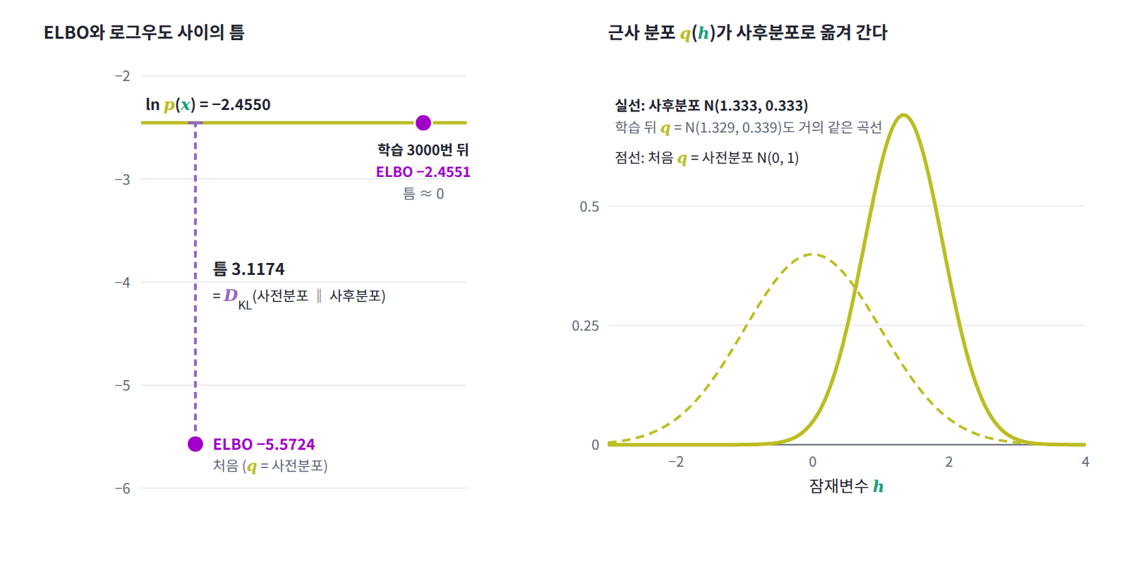재매개화 코드의 학습 과정. 처음 q를 사전분포 N(0, 1)로 두면 ELBO는 −5.5724로 ln p(x) = −2.4550보다 3.1174 낮고, 이 틈은 사전분포와 사후분포 사이의 KL이다. 학습 뒤 q는 사후분포 N(1.333, 0.333)과 거의 겹치고 틈은 0에 가깝다.