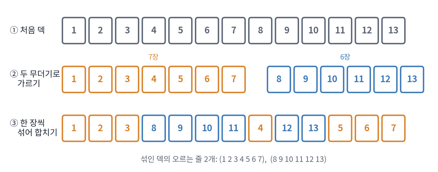 바이어와 다이아코니스가 쓴 리플 셔플 모델로 카드 13장을 한 번 섞은 예. 이항분포로 7장과 6장으로 가른 뒤 남은 장 수에 비례하는 확률로 한 장씩 합치면, 섞인 덱은 오르는 줄 2개로 나뉜다(python 으로 무작위로 한 번 섞은 결과). 출처: 직접 제작