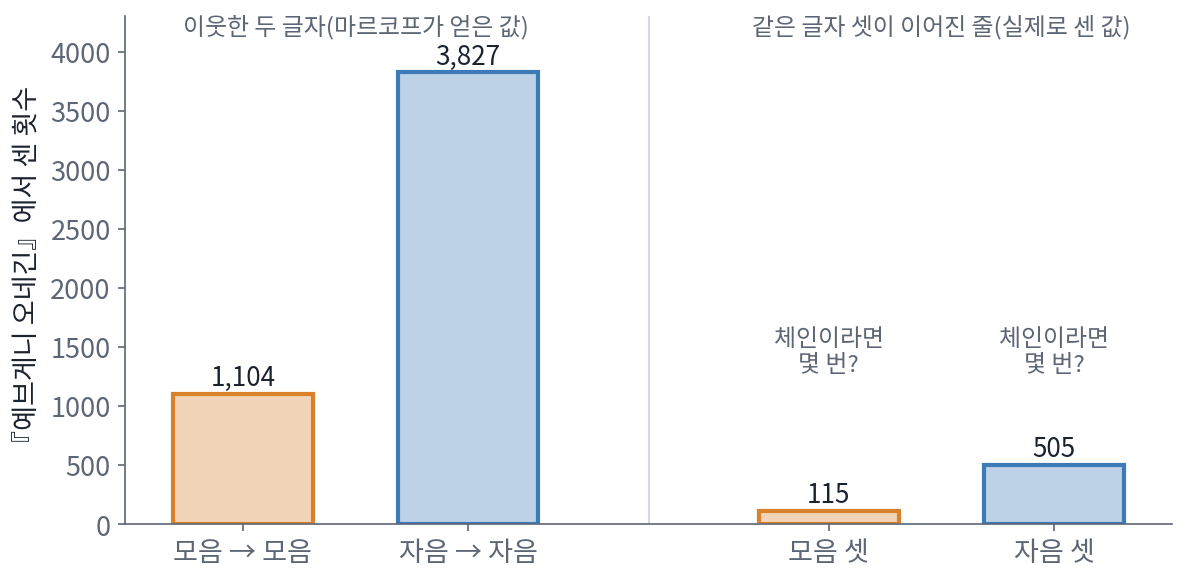 마르코프가 얻은 이웃한 두 글자 짝(모음 → 모음 1,104, 자음 → 자음 3,827)과 실제로 센 같은 글자 셋의 줄(모음 115, 자음 505)