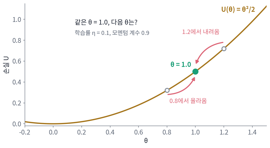 손실 U(θ) = θ²/2 위의 같은 자리 θ = 1.0에 1.2에서 내려온 경우와 0.8에서 올라온 경우