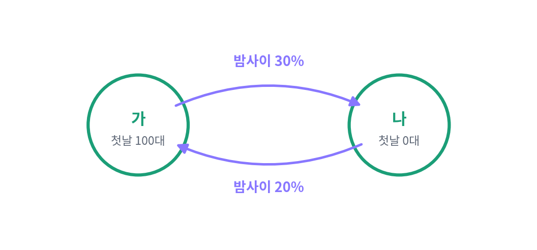 정류장 가와 나 사이에서 밤사이 옮겨 가는 비율과 첫날 아침의 자전거 수