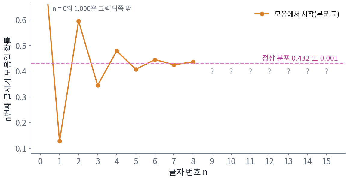 모음에서 시작한 오네긴 체인이 n번째 글자에서 모음일 확률(본문 표의 n = 0~8)과 정상 분포 0.432 둘레의 ±0.001 띠