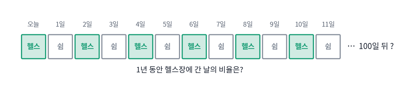 오늘부터 하루걸러 헬스장에 가는 친구의 처음 열이틀